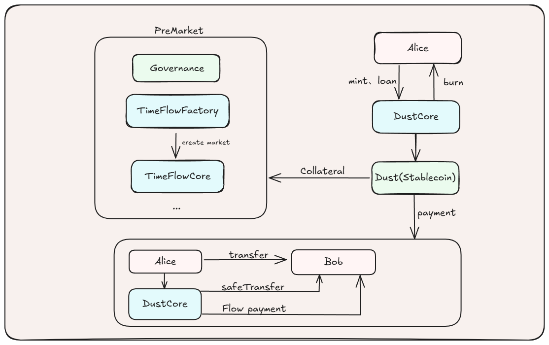 TimeFlow-Architecture